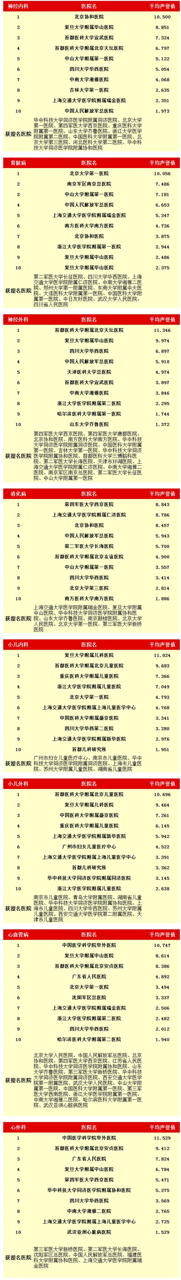 2015醫(yī)院排行_小兒科_心外科_澳思泰.jpg
