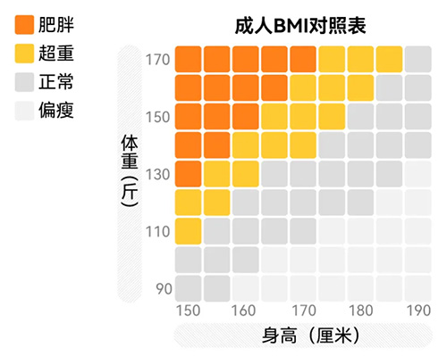 成人BMI對(duì)照表 成人BMI對(duì)照表